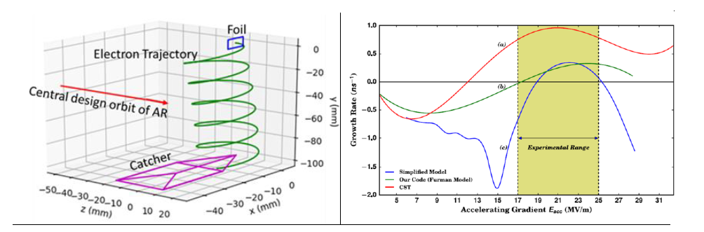 Results from In-house developed computer codes for (i) design of electron catcher in the accumulator ring (left) and (ii) multipacting studies in elliptic superconducting cavities (right)