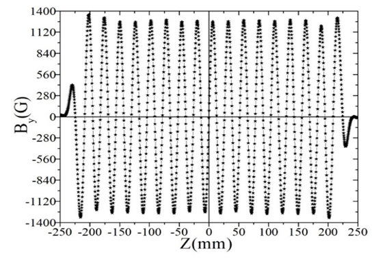 Fig 108: Measured magnetic field profile of  prototype PM Undulator