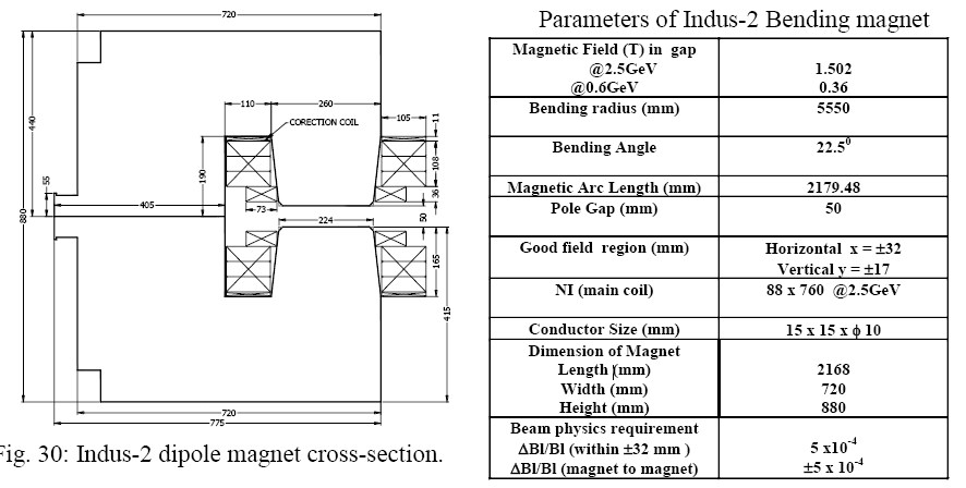Fig. 30: Indus-2 dipole magnet cross-section.