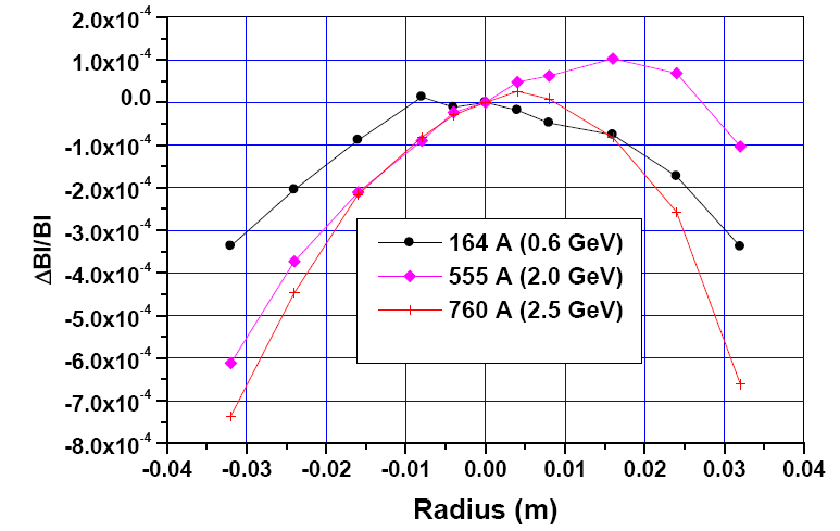 Fig. 31: Measured field quality of Indus-2 dipole magnet.