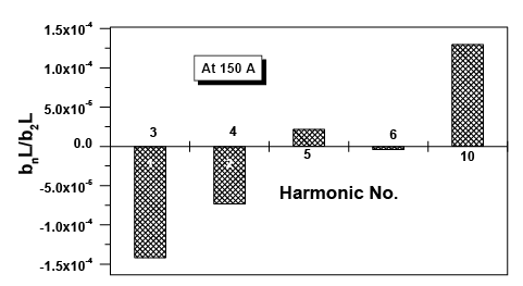 Fig. 33: Measured higher order harmonics of Q2 type Indus-2 quadrupole magnet.