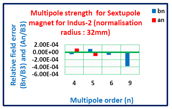 Fig. 37: Measured higher order harmonics of Indus-2 sextupole magnet