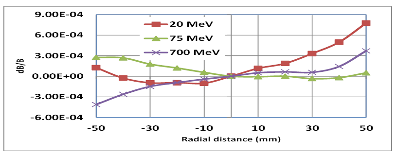 Fig. 40: Measured field quality of upgraded dipole magnet.
