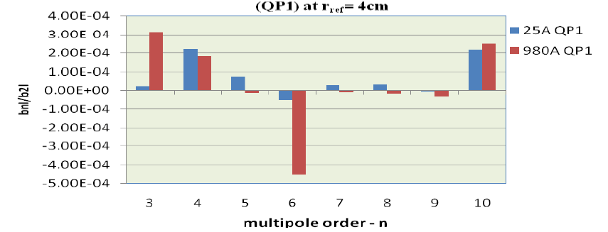 Fig. 41: Measured higher order harmonics of upgraded quadrupole magnet.