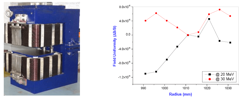Fig. 43: Dipole magnet assembly (L) and its measured field uniformity (R).