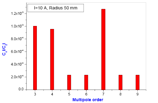 Fig. 45: Measured integrated higher order multipoles in QP-100.