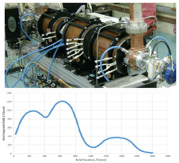 Fig. 60: A set of three water cooled solenoids installed in ARPF Linac (top) and their combined magnetic field profile (bottom).