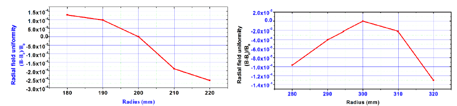 Fig. 77: Measured radial field uniformity in DP-200R (L) and DP-300R magnets at 0.8 T field.