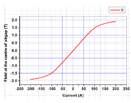Fig. 81: Excitation current vs field in fixed pole gap dipole magnet.