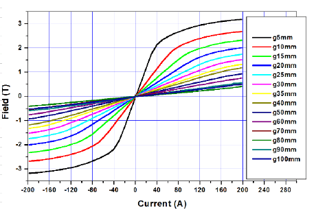 Fig. 82: Excitation current vs field in variable pole gap dipole magnet.