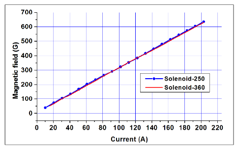Fig. 84: Excitation current vs. measured axial magnetic field in the solenoids.