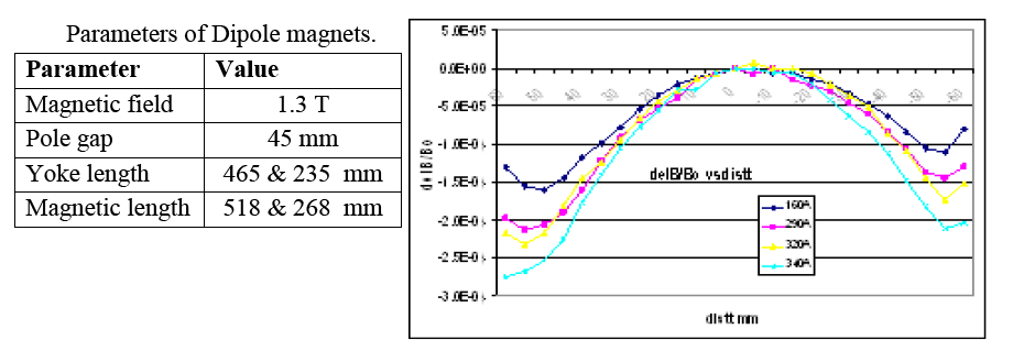 Fig. 90: Measured magnetic field uniformity in dipole magnet (R).