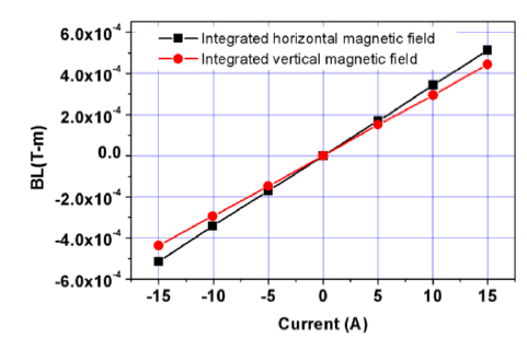 Fig. 93: Integral field strengths (DC) of fast corrector with excitation current.