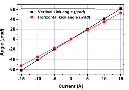 Fig. 94: Angular kick strengths (DC) of fast corrector with excitation current