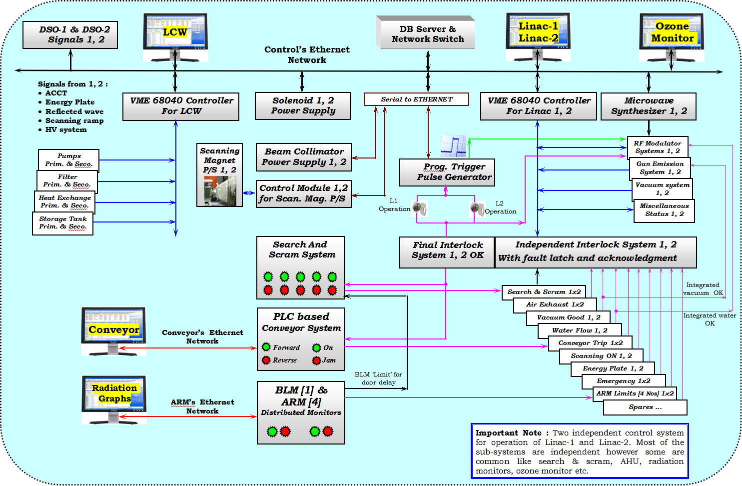 EBRPF Control System Scheme