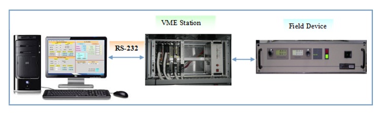 VME based 2-Layer system