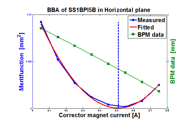 Offset determination for the BPM in Indus-2 using beam based alignment (BBA)