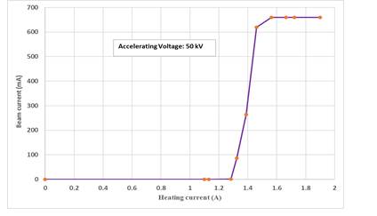 Figure 4(a): Variation of beam current at different heating current at 50 keV