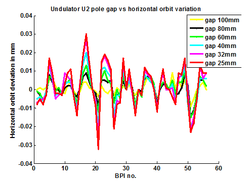 Figure 2: Orbit variation with the pole gap of undulators U1 and U2
