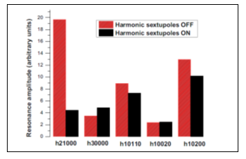 Resonance driving terms without and with the harmonic sextupoles.