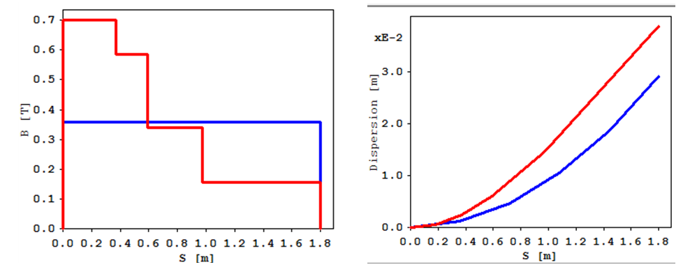 Left Fig: The magnetic field in the dipole with the optimized LGB profile (red) and without LGB profile (blue), Right Fig: variation of dispersion function in dipole with and without LGB.