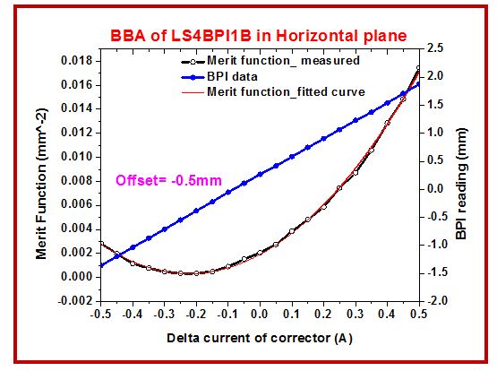 Fig.30:Results of BBA of LS4BPI1B in horizontal plane