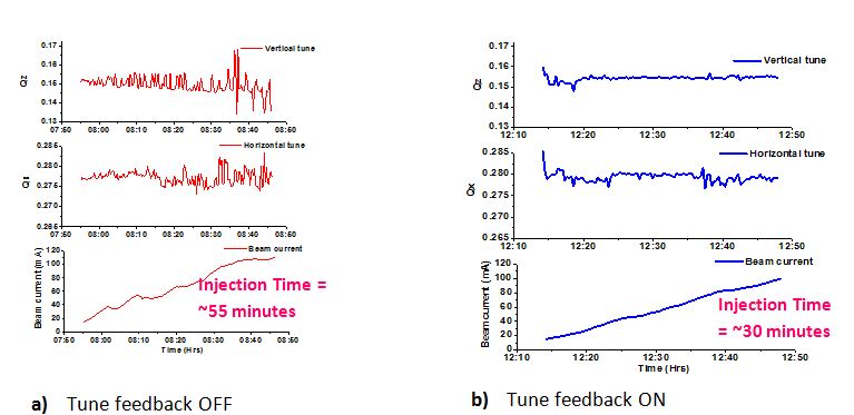 Fig.26: Typical tune variation graph with and without tune feedback system