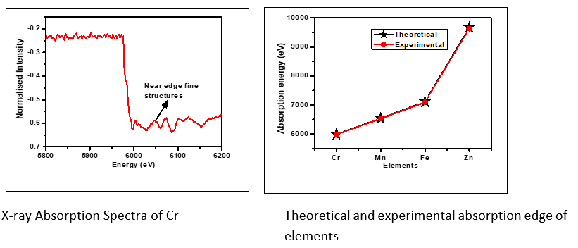 X-ray Absorption Spectra of Cr	Theoretical and experimental absorption edge of elements
