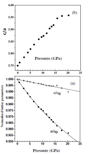 Fig. Evolution of lattice parameters of CuCrO2 as a function of pressure.
