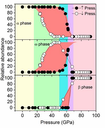 Fig. Evolution of volume fraction of alpha, omega and beta phases of Hf as a function of pressure