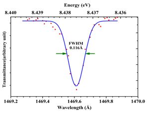 Fig. 6 Absorption spectrum of 1469.61Å line of Xe using PMT detection system.