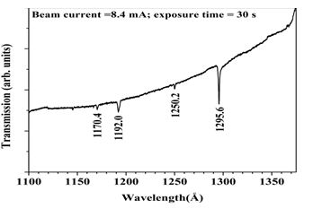 Fig. 7: Atomic absorption lines of Xe recorded using IP detection system.