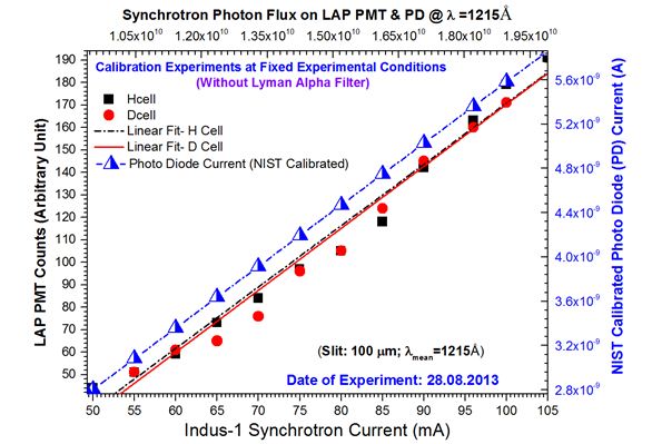 Fig. 15: Measurement of linearity and signal sensitivities of  PMT used in LAP system at mean wavelength 1215Å and Computed Photon Flux through NIST Calibrated Photo Diode.