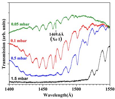 Fig. 11: Photoabsorption spectrum of N2O 