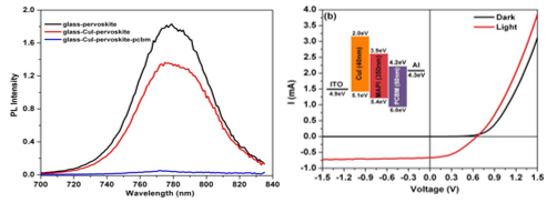 Figure 3 (a)Photoluminescence quenching of MAPI with different active layers. (b) I-V characteristics of fabricated PSC. (Voc= 0.65V, Isc=0.67mA, fill factor =0.41 and PCE=4%.). Inset shows energy level diagram of PSC.