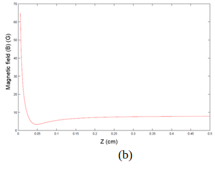 Figure II.5: (a) Configuration of Z-type wire carrying current I, the homogeneous bias field (B0Y) applied in y-direction. (b) Spatial distribution of magnetic field along z-direction. (c) Magnetic field distribution in xy-plane at a selected value of z = 0.47 mm. The magnetic trap centre is at (0, 0, 0.47 mm). All the above figures are obtained at wire current of 2 A and bias field of 9 G.