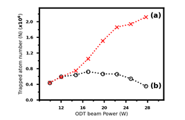 Figure III.2: Variation in the number of atoms trapped in optical dipole trap with the power of the ODT beam, (a): after incorporating AC-Stark shift and (b): without incorporating the AC-Stark shift.