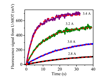 Fig.A.1. Increase in MOT fluorescence signal (i.e. number of atoms in MOT cloud) with time during loading of MOT at different values of dispenser current (figure reference, V Singh, V B Tiwari, S R Mishra, Laser Phys. Lett. 17(2020)(035501)). Dashed curves show a fit to equation (3).