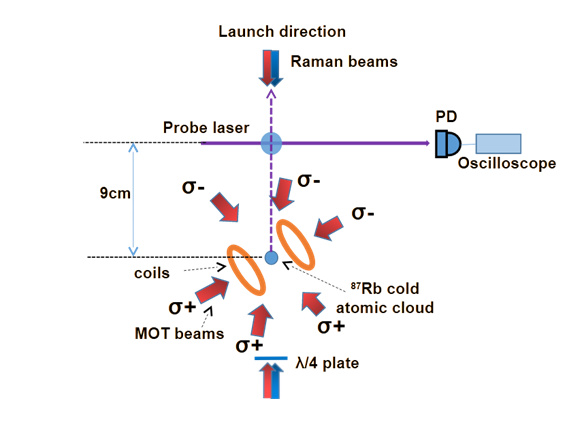 Figure I.1: (a) Schematics of the launching of the cold atoms in fountain geometry and (b) photograph of the experimental setup.