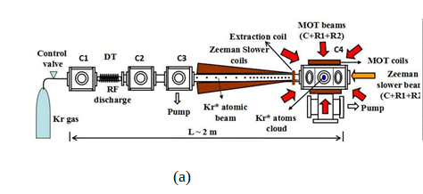 Figure D.1: Schematics of the experimental setup for laser cooling of 83Kr* atoms. C1: Kr gas inlet chamber, C2: Analysis chamber, C3: pumping chamber, MOT: magneto-optical trap, C: cooling beams, R1 and R2: repumping beams. (b) CCD fluorescence image of cold atom cloud of 83Kr* atoms.