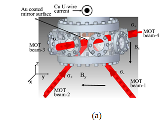 Figure II.3: (a) MOT laser beam delivery in vacuum chamber for mirror-MOT. (b) CCD image of 87Rb cold atom cloud in U-MOT below the chip surface.
