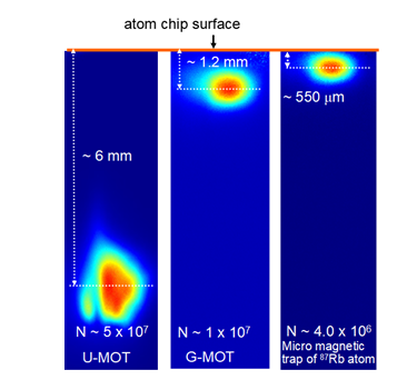 Figure II.4: CCD images of cold 87Rb atom cloud in U-MOT, G-MOT and micro-magnetic trap.