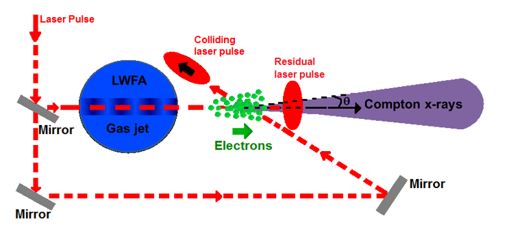 
Fig. 1 Schematic of Inverse Compton Scattering (for maximum Compton photon energy the collision between accelerated electrons and second laser pulse is done at 1800).
