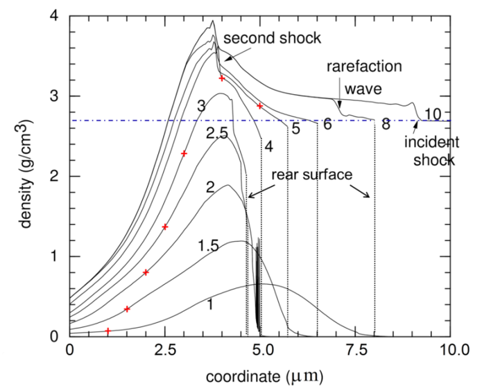 FIG. 1: 1-D hydrodynamic simulation of the electron density evolution in the foil and the shock wave caused by a 1.5 ns ASE pre-pulse with intensity 2 x 1012 W/cm2, for Al foils of different thicknesses.