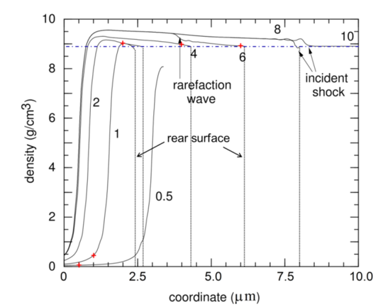 FIG. 2: One dimensional hydrodynamic simulation of density evolution and the shock wave caused by a 1.5 ns ASE pre-pulse with intensity 2x1012 W/cm2, for Ni foils of different thicknesses