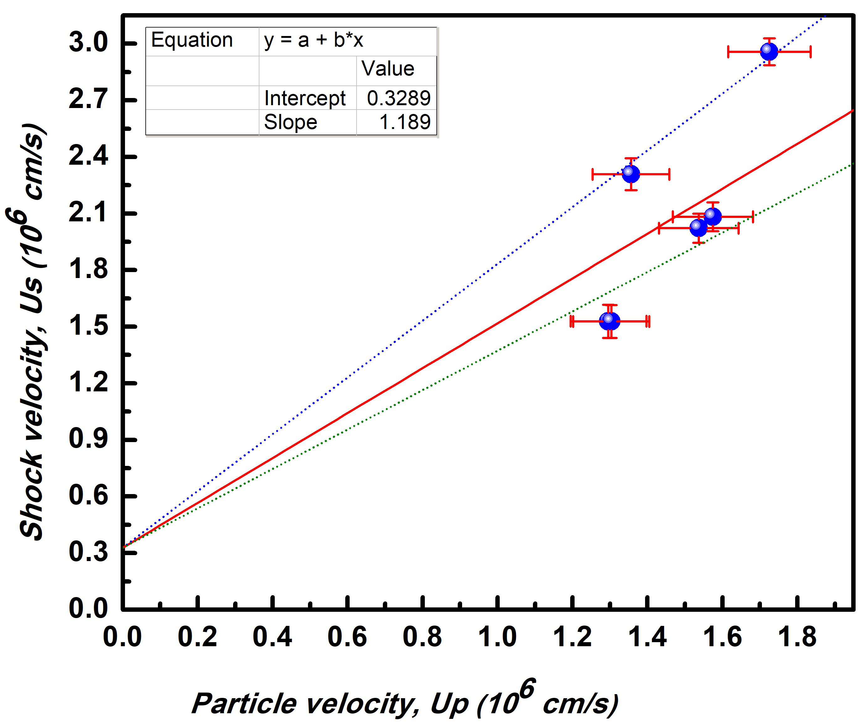 Variation of the shock and particle velocity of mixed (Au/Cu)