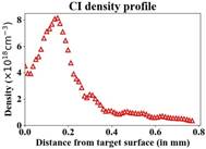 CI density profile