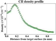 CII density profile