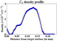 C2 density profile