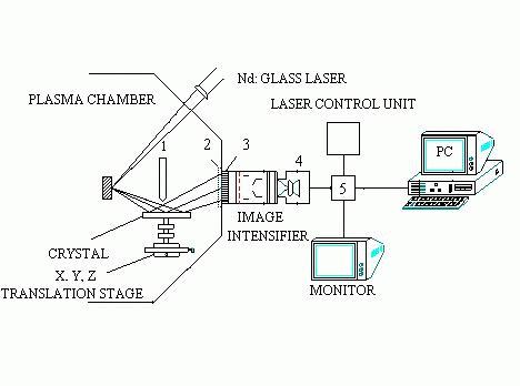 On-line crystal spectrometer : Layout 
